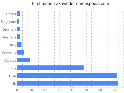 prenom Lakhvinder