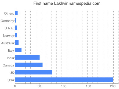 Vornamen Lakhvir