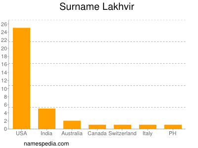 Familiennamen Lakhvir