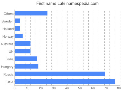 Vornamen Laki