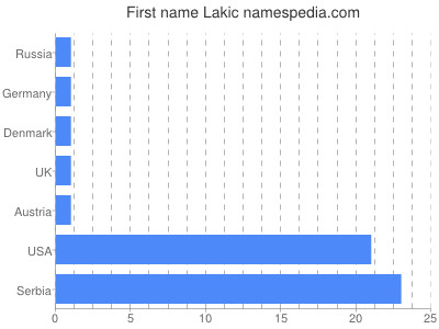 Given name Lakic