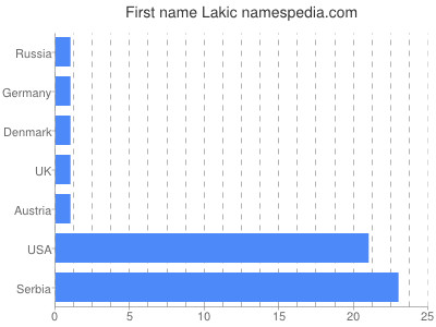 prenom Lakic