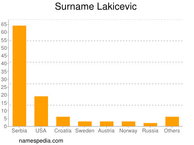 Surname Lakicevic