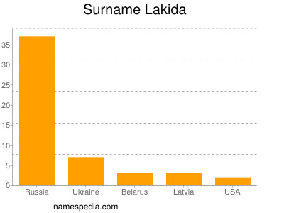 nom Lakida