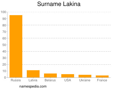 Familiennamen Lakina