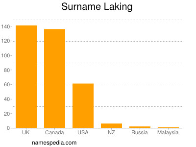 Surname Laking