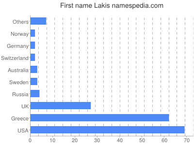 Vornamen Lakis
