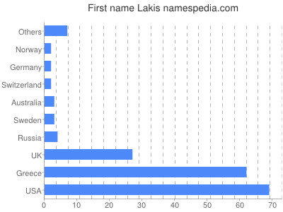 prenom Lakis