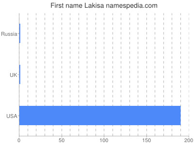 prenom Lakisa