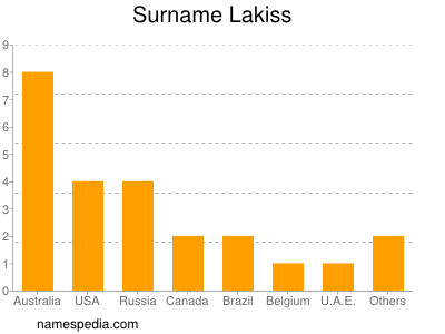 Surname Lakiss