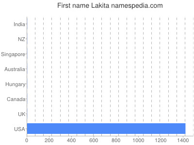 Vornamen Lakita
