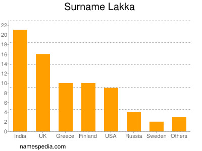 Familiennamen Lakka