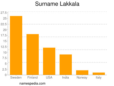 Familiennamen Lakkala