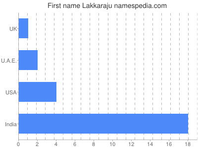 Vornamen Lakkaraju