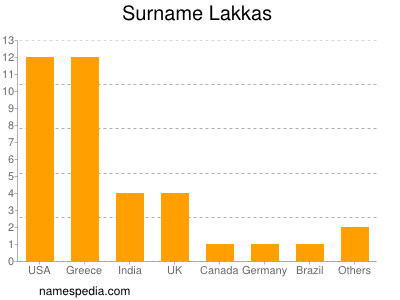 Familiennamen Lakkas