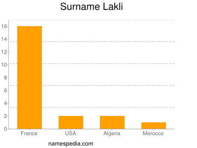 nom Lakli