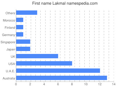 Vornamen Lakmal