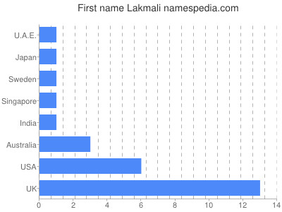 Vornamen Lakmali