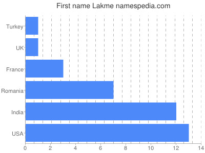Given name Lakme