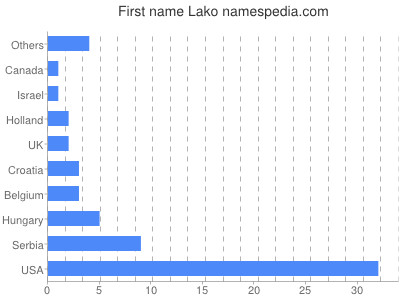 Vornamen Lako