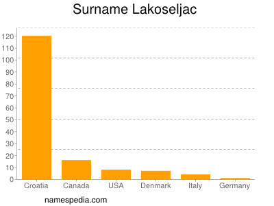 Familiennamen Lakoseljac