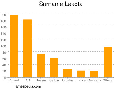 Familiennamen Lakota