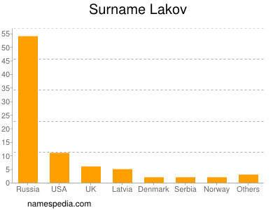 Familiennamen Lakov