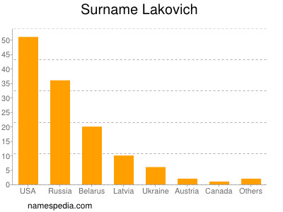 Surname Lakovich