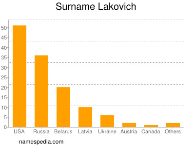 Familiennamen Lakovich