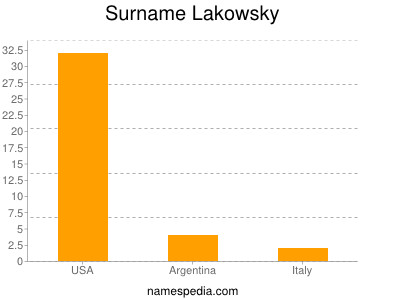 Familiennamen Lakowsky