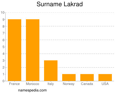 Familiennamen Lakrad