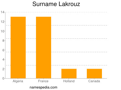 Familiennamen Lakrouz