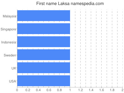 Vornamen Laksa