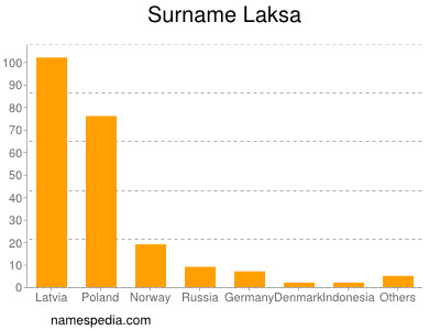 Surname Laksa