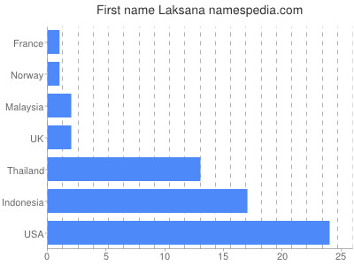Vornamen Laksana