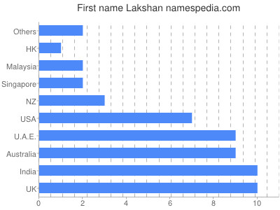 Vornamen Lakshan