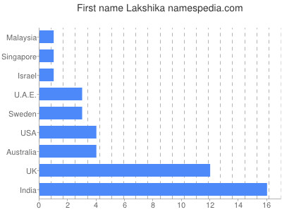 Vornamen Lakshika