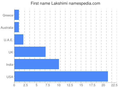 Vornamen Lakshimi