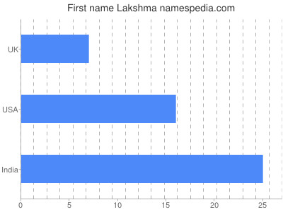 Vornamen Lakshma
