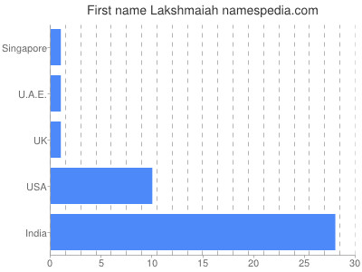 Vornamen Lakshmaiah