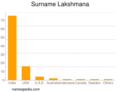 Familiennamen Lakshmana