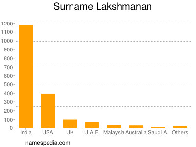 Familiennamen Lakshmanan
