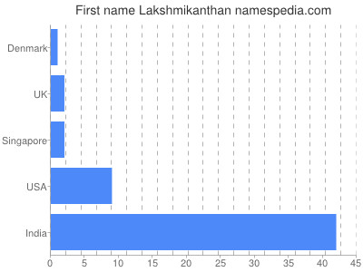 Vornamen Lakshmikanthan