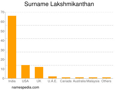 Surname Lakshmikanthan