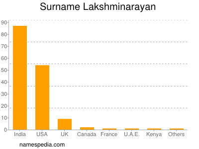 Familiennamen Lakshminarayan