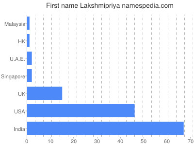 Vornamen Lakshmipriya