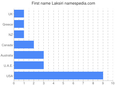 Vornamen Laksiri