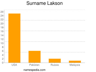 Familiennamen Lakson