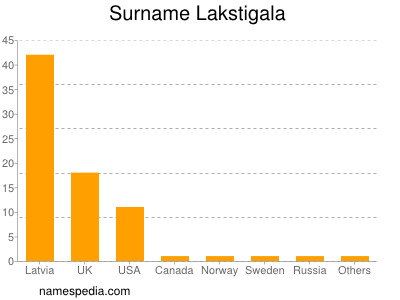 Familiennamen Lakstigala