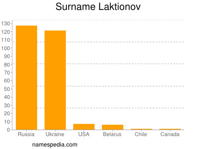 Familiennamen Laktionov